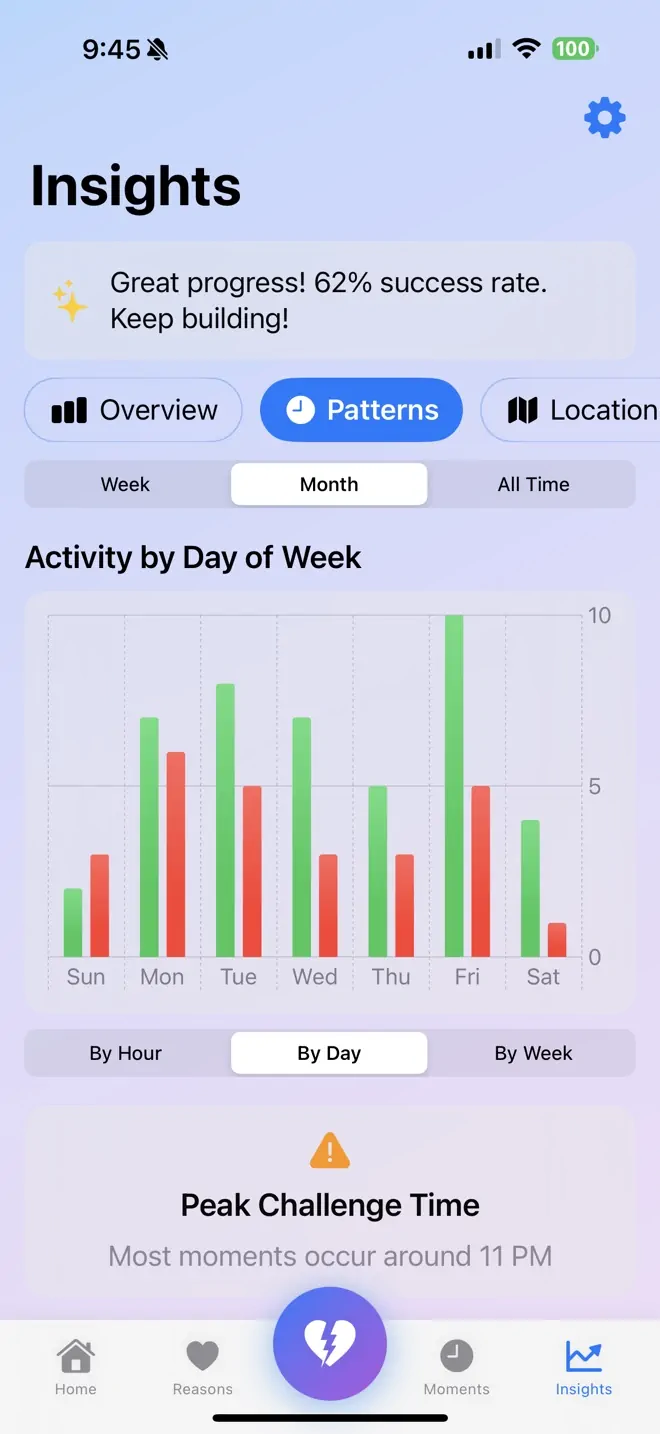 Insights Dashboard